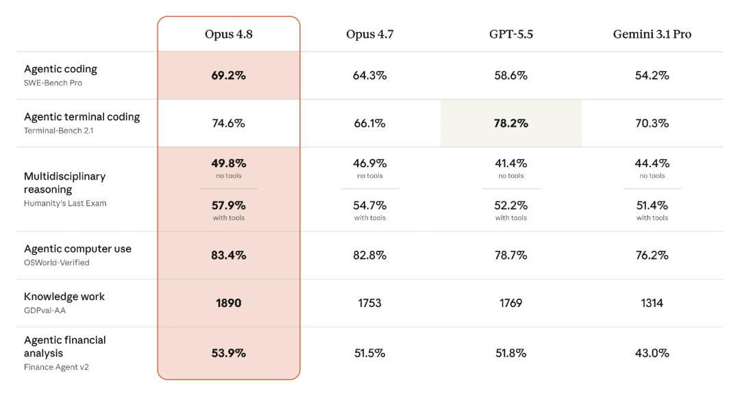 Claude Opus 4.8发布,估值超OpenAI,诚实度提升是亮点-第1张图片-世界杯直播平台-世界杯2026直播平台-免费观看官方-V3.6.9 Claude Opus 4.8发布,估值超OpenAI,诚实度提升是亮点-第1张图片-世界杯直播平台-世界杯2026直播平台-免费观看官方-V3.6.9