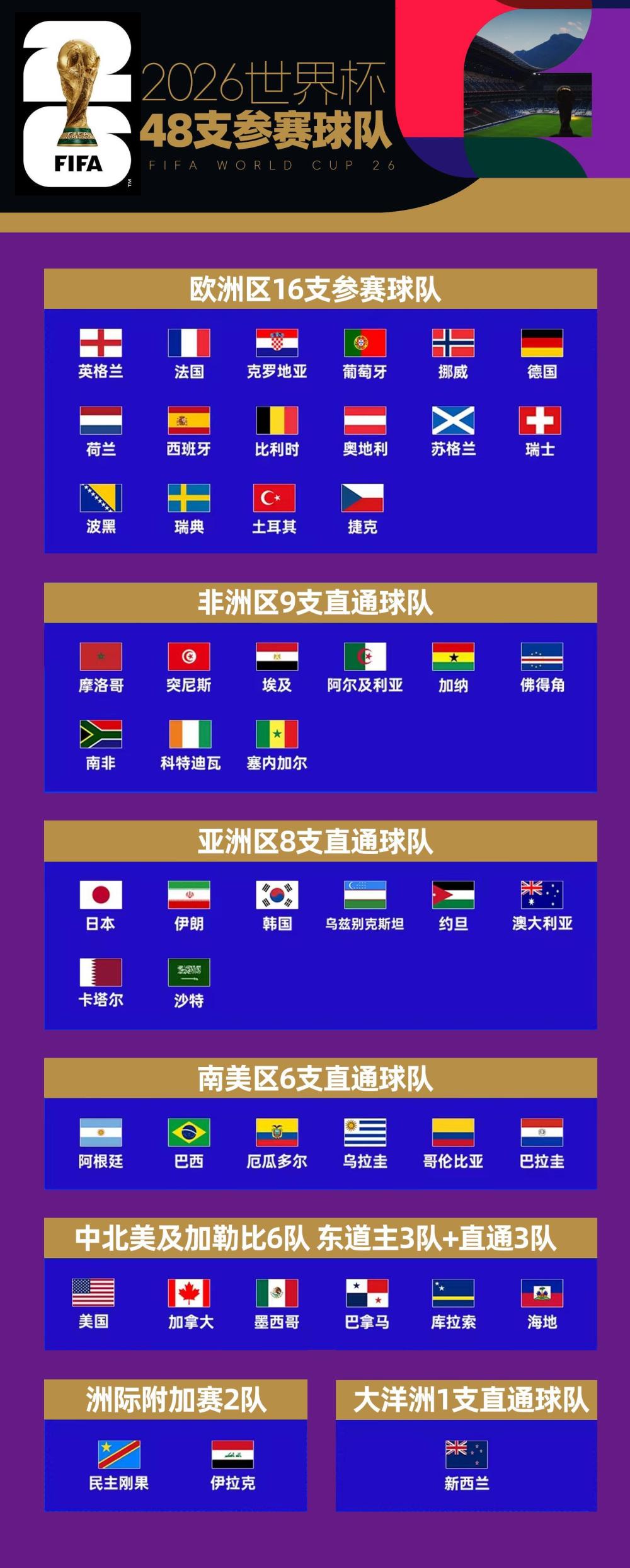 2026世界杯扩军48队是注水还是盛宴？球迷吵翻了-第1张图片-世界杯直播平台-世界杯2026直播平台-免费观看官方-V3.6.9